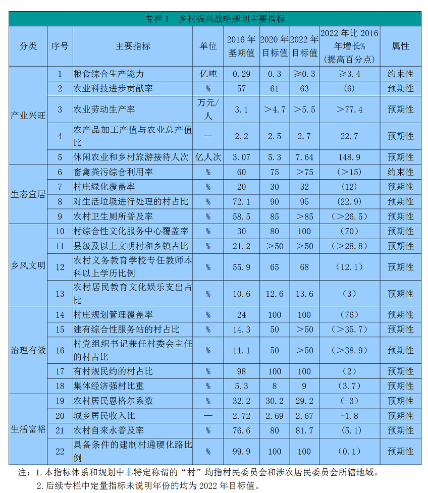 湖南省委湖南省人民政府关于印发《乡村振兴战略规划（2018—2022年）》的通知